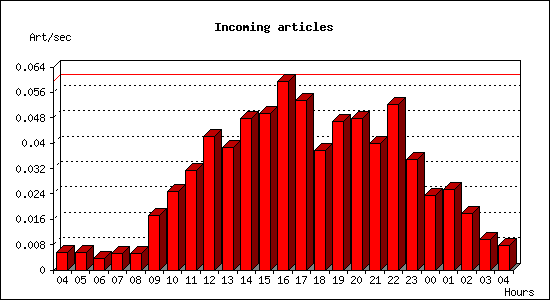 Incoming articles