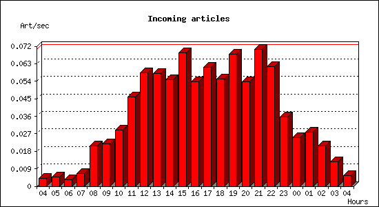 Incoming articles