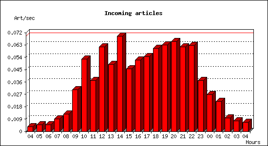 Incoming articles