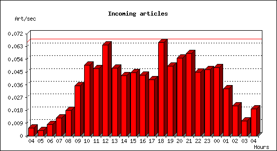 Incoming articles