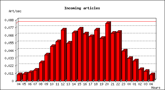 Incoming articles