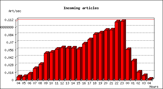 Incoming articles