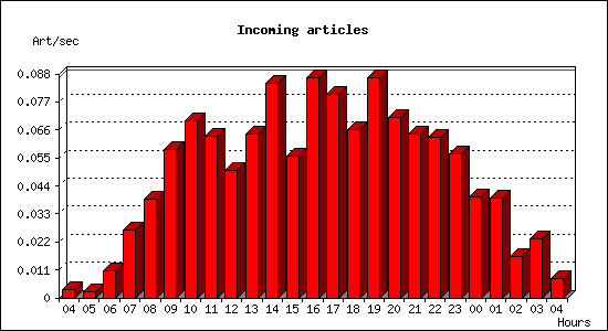 Incoming articles