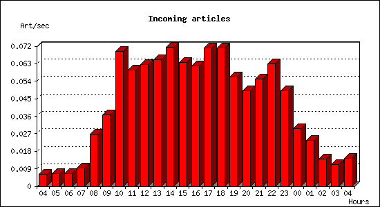 Incoming articles