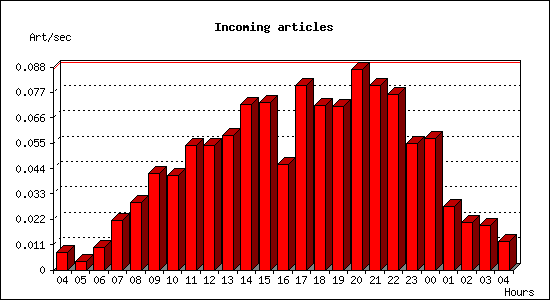 Incoming articles