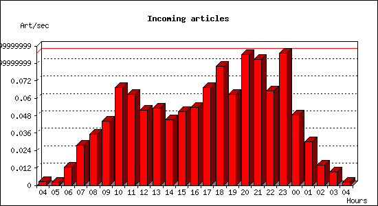 Incoming articles