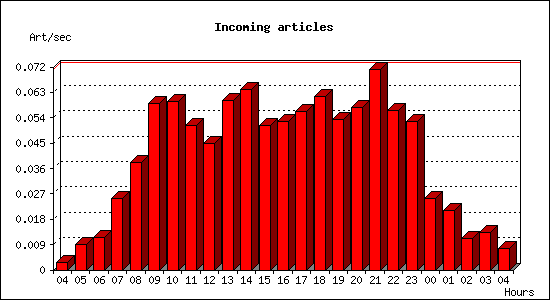 Incoming articles