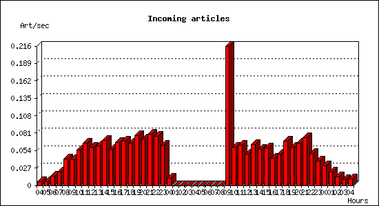 Incoming articles