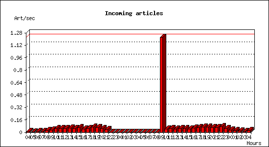 Incoming articles