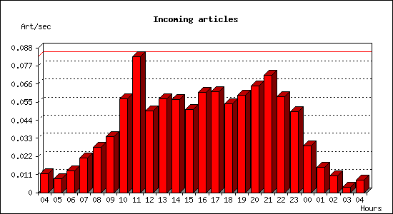 Incoming articles