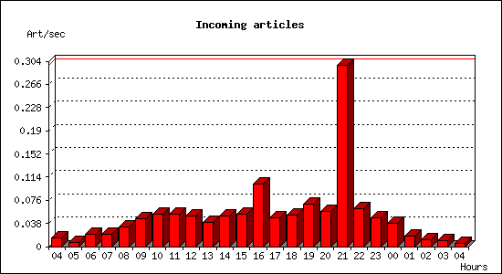 Incoming articles