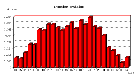 Incoming articles