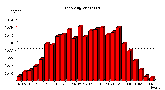 Incoming articles