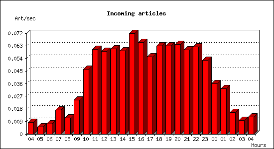 Incoming articles