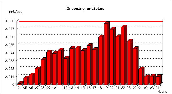 Incoming articles