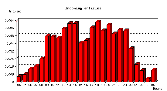 Incoming articles