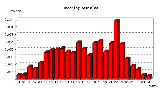 Incoming articles