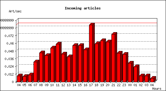 Incoming articles