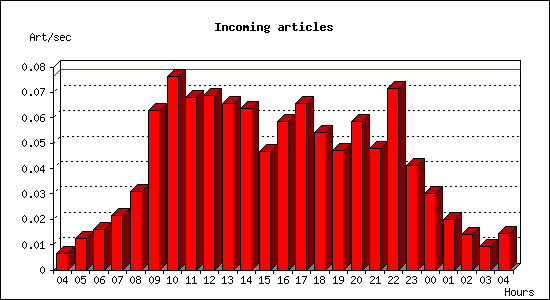 Incoming articles