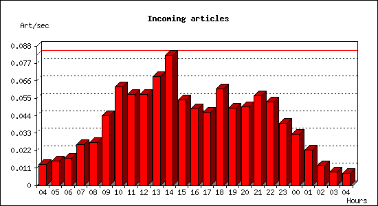 Incoming articles