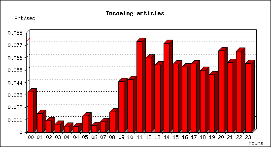 Incoming articles