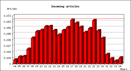 Incoming articles