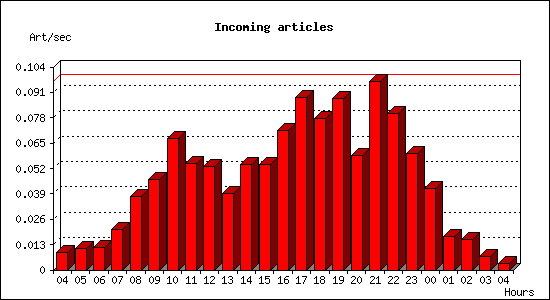 Incoming articles