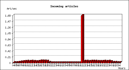 Incoming articles