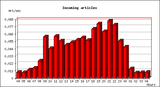 Incoming articles