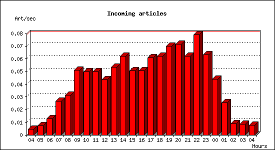 Incoming articles