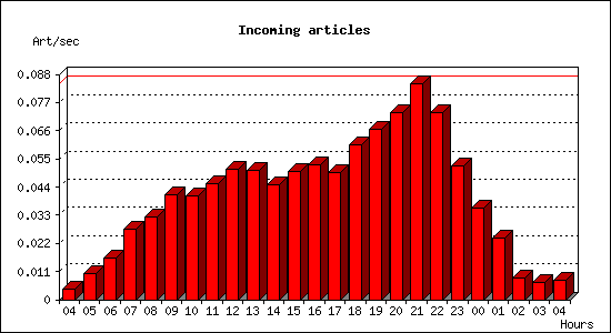 Incoming articles