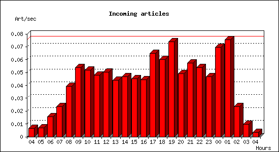 Incoming articles