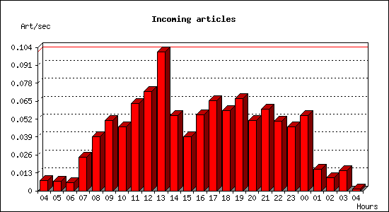 Incoming articles