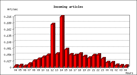 Incoming articles