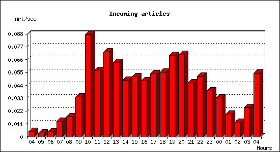 Incoming articles