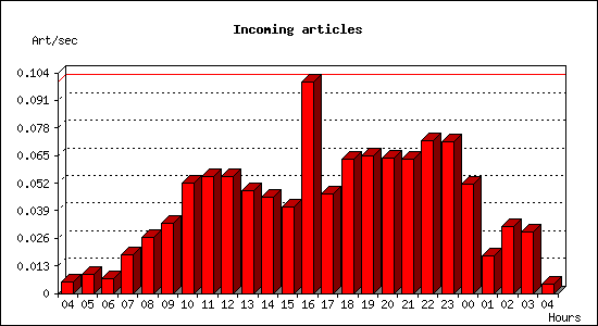 Incoming articles