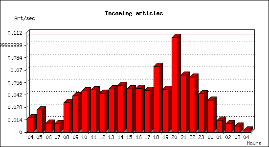 Incoming articles