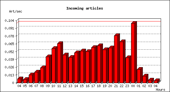 Incoming articles