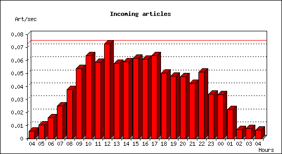 Incoming articles