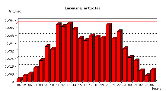 Incoming articles