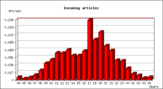 Incoming articles