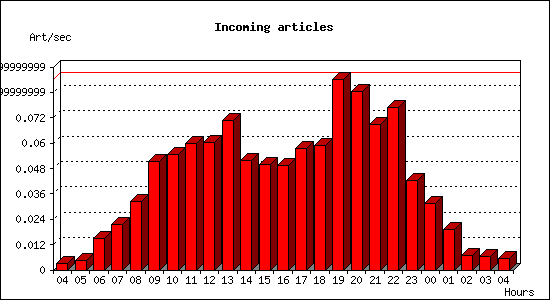 Incoming articles