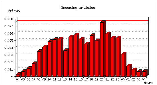 Incoming articles