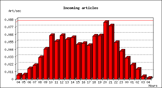 Incoming articles