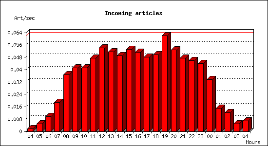 Incoming articles