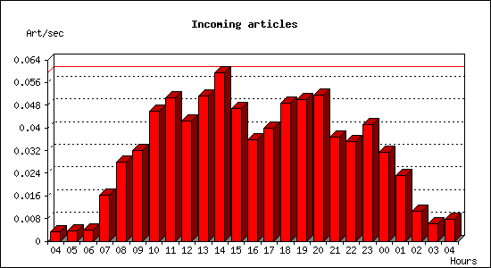 Incoming articles