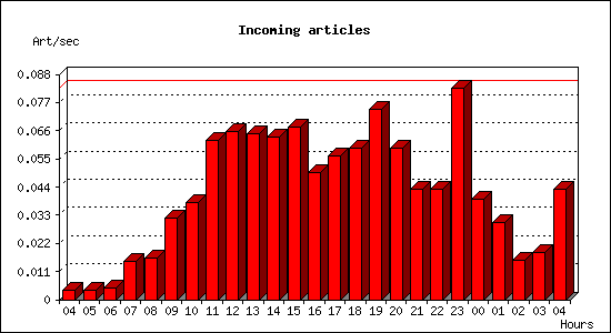 Incoming articles