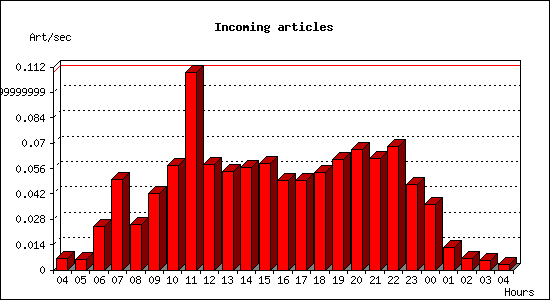 Incoming articles