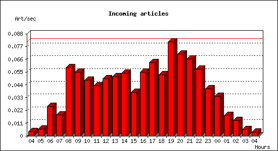 Incoming articles