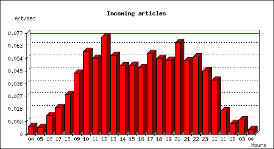 Incoming articles